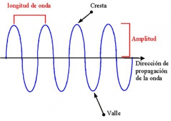 longitud y amplitud