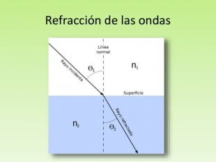 refracción