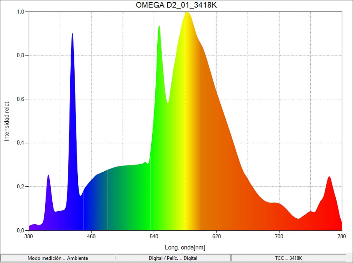 OMEGA-D2_01_3418K_SpectralDistribution